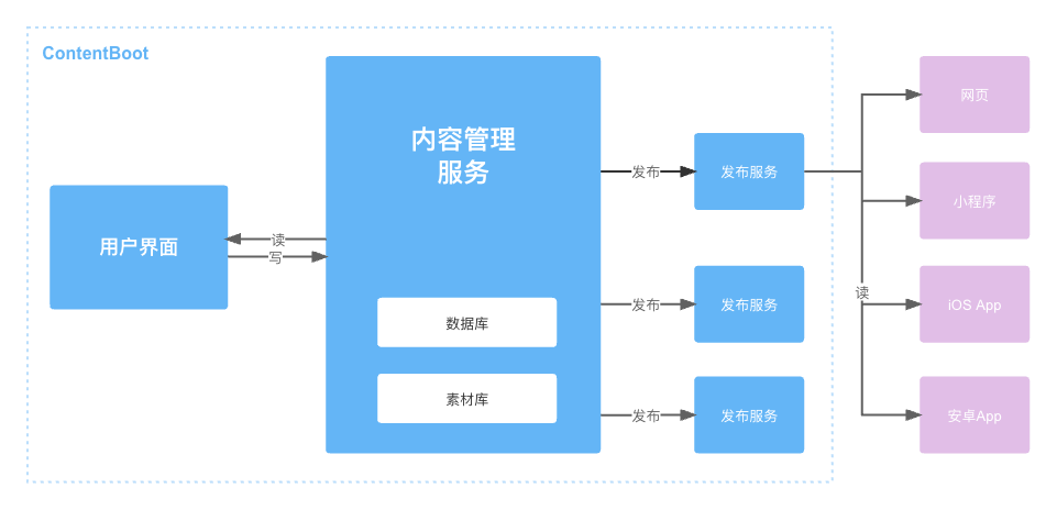 contentboot-architecture