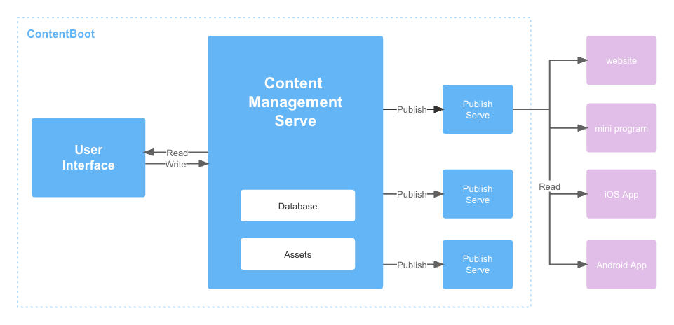 contentboot-architecture